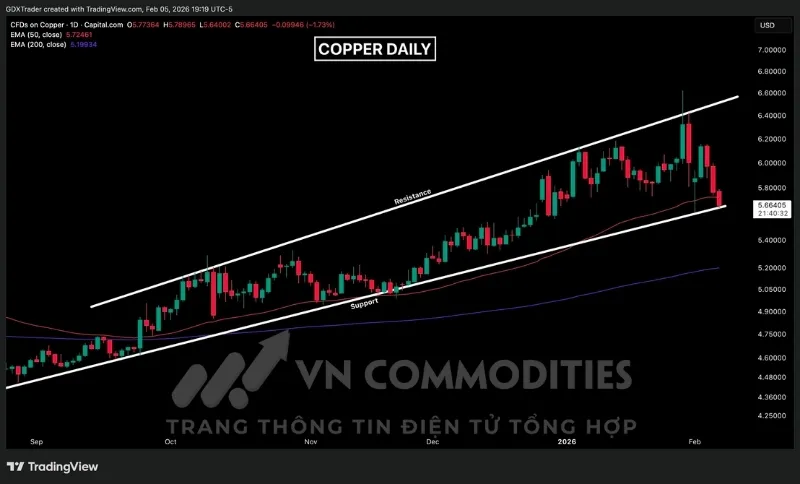 G&iacute;a kim loại đồng đang kiểm định v&ugrave;ng hỗ trợ